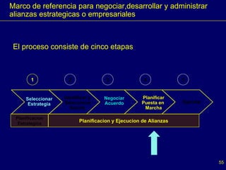 Seleccionar Estrategia Identificar y  Seleccionar Socios  Negociar Acuerdo Planificar Puesta en  Marcha Ejecutar Planificacion Estrategica Planificacion y Ejecucion de Alianzas 1 2 3 4 5 Marco de referencia para negociar,desarrollar y administrar alianzas estrategicas o empresariales El proceso consiste de cinco etapas 