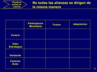 Participacion Minoritaria Fusion Adquisicion No todas las alianzas se dirigen de la misma manera Control Valor Estrategico Horizonte Factores Exito Planificar puesta en  marcha 