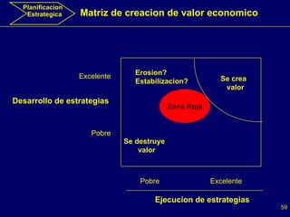 Excelente Pobre Desarrollo de estrategias Ejecucion de estrategias Matriz de creacion de valor economico Se crea  valor Pobre Excelente Se destruye  valor Zona Roja Erosion? Estabilizacion? Planificacion Estrategica 