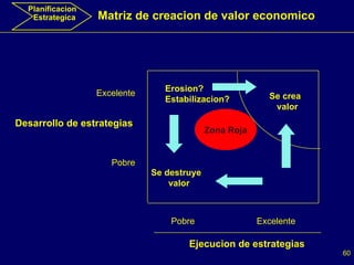 Excelente Pobre Desarrollo de estrategias Ejecucion de estrategias Matriz de creacion de valor economico Se crea  valor Pobre Excelente Se destruye  valor Zona Roja Erosion? Estabilizacion? Planificacion Estrategica 