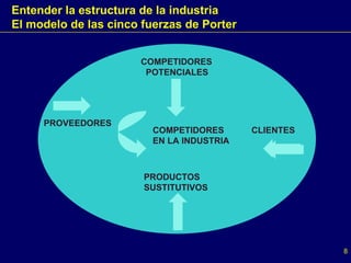 Entender la estructura de la industria El modelo de las cinco fuerzas de Porter COMPETIDORES POTENCIALES PRODUCTOS SUSTITUTIVOS CLIENTES COMPETIDORES  EN LA INDUSTRIA PROVEEDORES 
