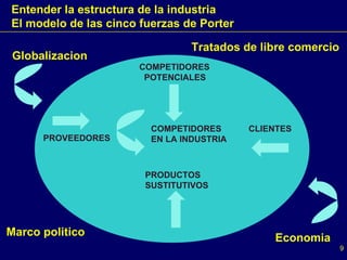 Entender la estructura de la industria El modelo de las cinco fuerzas de Porter COMPETIDORES POTENCIALES PRODUCTOS SUSTITUTIVOS CLIENTES COMPETIDORES  EN LA INDUSTRIA PROVEEDORES Globalizacion Marco politico Economia Tratados de libre comercio 