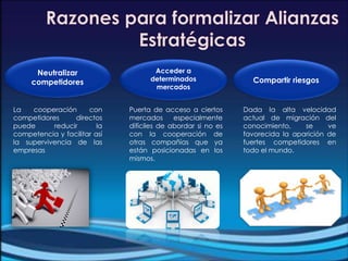 Neutralizar
competidores
Acceder a
determinados
mercados
Compartir riesgos
La cooperación con
competidores directos
puede reducir la
competencia y facilitar así
la supervivencia de las
empresas
Puerta de acceso a ciertos
mercados especialmente
difíciles de abordar si no es
con la cooperación de
otras compañías que ya
están posicionadas en los
mismos.
Dada la alta velocidad
actual de migración del
conocimiento, se ve
favorecida la aparición de
fuertes competidores en
todo el mundo.
 