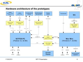 Hardware architecture of the prototypes
11.06.2013 WP 7 Presentation 6
 