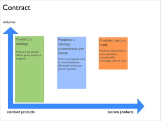 Contract
volumes

Prodotto a
catalogo	

!
Il focus è sul prezzo,
offerta poco attenta al
progetto	


!
!
!
!
!
!
!
!
!
!
!
!
!
!
!
!
!
!

standard products

Prodotto a
catalogo
customizzato per
cliente	

!

Focus su progetto, costi
di customizzazione
affrontabili anche per
piccole quantità	


Prodotto custom
made	

!

Prodotto subordinato a
certe quantità a
seconda della
tecnologia, offerta unica	


!
!

!
!
!
!
!
!
!

custom products

 