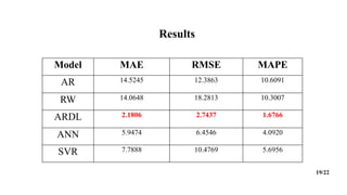 Results
19/22
Model MAE RMSE MAPE
AR 14.5245 12.3863 10.6091
RW 14.0648 18.2813 10.3007
ARDL 2.1806 2.7437 1.6766
ANN 5.9474 6.4546 4.0920
SVR 7.7888 10.4769 5.6956
 