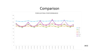 Comparison
0
20
40
60
80
100
120
140
160
180
2
0
1
5
Q
1
2
0
1
5
Q
2
2
0
1
5
Q
3
2
0
1
5
Q
4
2
0
1
6
Q
1
2
0
1
6
Q
2
2
0
1
6
Q
3
2
0
1
6
Q
4
2
0
1
7
Q
1
2
0
1
7
Q
2
2
0
1
7
Q
3
2
0
1
7
Q
4
2
0
1
8
Q
1
2
0
1
8
Q
2
2
0
1
8
Q
3
2
0
1
8
Q
4
2
0
1
9
Q
1
2
0
1
9
Q
2
2
0
1
9
Q
3
2
0
1
9
Q
4
FORCASTING PERFORMANCE
ANN
AR
RW
SVR
Actual
ARDL
20/22
 