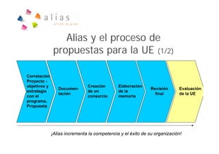 Alias y el proceso de
               propuestas para la UE (1/2)

Correlación
Proyecto -
objetivos y                    Creación       Elaboración
                 Documen-                                     Revisión     Evaluación
estrategia                     de un          de la
                 tación                                         final      de la UE
con el                         consorcio      memoria
programa,
Propuesta




              ¡Alias incrementa la competencia y el éxito de su organización!
 