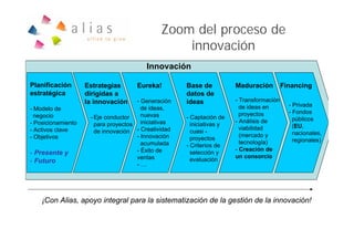 Zoom del proceso de
                                                  innovación
                                         Innovación

Planificación       Estrategias      Eureka!         Base de           Maduración         Financing
estratégica         dirigidas a                      datos de
                    la innovación     - Generación   ideas             - Transformación
                                                                         de ideas en        - Privada
- Modelo de                             de ideas,
                                                                         proyectos          - Fondos
  negocio            - Eje conductor    nuevas       - Captación de
Planificación                                                          - Análisis de          públicos
- Posicionamiento      para proyectos iniciativas      iniciativas y                          (EU,
                                                                         viabilidad
- Activos clave        de innovación - Creatividad     cuasi -                                nacionales,
- Objetivos                           - Innovación                       (mercado y
                                                       proyectos                              regionales)
                                        acumulada                        tecnología)
                                                     - Criterios de
                                      - Éxito de                       - Creación de
- Presente y                                           selección y
                                      ventas                           un consorcio
- Futuro                                               evaluación
                                      -…




    ¡Con Alias, apoyo integral para la sistematización de la gestión de la innovación!
 