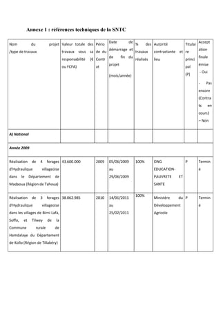 Annexe 1 : références techniques de la SNTC
Nom du projet
/type de travaux
Valeur totale des
travaux sous sa
responsabilité (€
ou FCFA)
Pério
de du
Contr
at
Date de
démarrage et
de fin du
projet
(mois/année)
% des
travaux
réalisés
Autorité
contractante et
lieu
Titulai
re
princi
pal
(P)
Accept
ation
finale
émise
- Oui
- Pas
encore
(Contra
ts en
cours)
– Non
A) National
Année 2009
Réalisation de 4 forages
d’Hydraulique villageoise
dans le Département de
Madaoua (Région de Tahoua)
43.600.000 2009 05/06/2009
au
29/06/2009
100% ONG
EDUCATION-
PAUVRETE ET
SANTE
P Termin
é
Réalisation de 3 forages
d’Hydraulique villageoise
dans les villages de Birni Lafa,
Soffo, et Tilwey de la
Commune rurale de
Hamdalaye du Département
de Kollo (Région de Tillabéry)
38.062.985 2010 14/01/2011
au
25/02/2011
100%
Ministère du
Développement
Agricole
P Termin
é
 