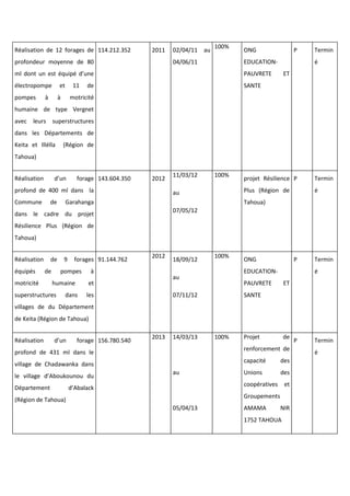 Réalisation de 12 forages de
profondeur moyenne de 80
ml dont un est équipé d’une
électropompe et 11 de
pompes à à motricité
humaine de type Vergnet
avec leurs superstructures
dans les Départements de
Keita et Illélla (Région de
Tahoua)
114.212.352 2011 02/04/11 au
04/06/11
100%
ONG
EDUCATION-
PAUVRETE ET
SANTE
P Termin
é
Réalisation d’un forage
profond de 400 ml dans la
Commune de Garahanga
dans le cadre du projet
Résilience Plus (Région de
Tahoua)
143.604.350 2012
11/03/12
au
07/05/12
100%
projet Résilience
Plus (Région de
Tahoua)
P Termin
é
Réalisation de 9 forages
équipés de pompes à
motricité humaine et
superstructures dans les
villages de du Département
de Keita (Région de Tahoua)
91.144.762
2012
18/09/12
au
07/11/12
100%
ONG
EDUCATION-
PAUVRETE ET
SANTE
P Termin
é
Réalisation d’un forage
profond de 431 ml dans le
village de Chadawanka dans
le village d’Aboukounou du
Département d’Abalack
(Région de Tahoua)
156.780.540
2013 14/03/13
au
05/04/13
100% Projet de
renforcement de
capacité des
Unions des
coopératives et
Groupements
AMAMA NIR
1752 TAHOUA
P Termin
é
 