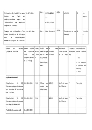 Réalisation de huit (8) forages
équipés de PMH et
superstructures dans les
Département de Kantché
(Région de Zinder)
69.876.000
2013
23/09/2013
Au
02/11/2013
100%
UNICEF P En
cours
Travaux de réalisation d’un
forage de 425 m à Ibécéten
dans le Département
d’ABALAK (Région de Tahoua)
209.689.900 2013 Non démarré
100%
Gouvernorat de
Tahoua
P Termin
é
Nom du projet
/type de travaux
Valeur totale
des travaux
sous sa
responsabilité
(€ ou FCFA)
Pério
de du
Contr
at
Date de
démarrage
et de fin
du projet
(mois/ann
ée)
% des
travaux
réalisés
Autorité
contractant
e et lieu
Titulaire
principal
(P)
Acceptation
finale émise
?
- Oui
- Pas encore
(Contrats en
cours)
– Non
B) International
Réalisation de 40
forages piézométriques
en Guinée de Conakry
de 7900 ml
359.500.000 2012 Mars au
mois de
Mai 2012
100 % ULC Afrique
de l’Ouest
P Terminé
Réalisation de 40
forages piézométriques
au Mali de 1800 ml
255.000.000 2012 100 % ULC Afrique
de l’Ouest
P Terminé
Total (International) 614.500.000
 