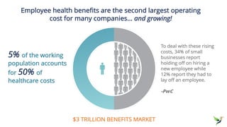 Employee health benefits are the second largest operating
cost for many companies… and growing!
5% of the working
population accounts
for 50% of
healthcare costs
$3 TRILLION BENEFITS MARKET
To deal with these rising
costs, 34% of small
businesses report
holding off on hiring a
new employee while
12% report they had to
lay off an employee.
-PwC
 