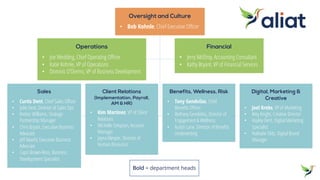 Oversight and Culture
• Bob Kohnle, Chief Executive Officer
Financial
• Jerry McElroy, Accounting Consultant
• Kathy Bryant, VP of Financial Services
Operations
• Joe Wedding, Chief Operating Officer
• Katie Kohnle, VP of Operations
• Dominic O’Dierno, VP of Business Development
Client Relations
(Implementation, Payroll,
AM & HR)
• Kim Martinez, VP of Client
Relations
• Michelle Simpson, Account
Manager
• Jayna Klesper, Director of
Human Resources
Sales
• Curtis Dent, Chief Sales Officer
• Julie Dent, Director of Sales Ops
• Amber Williams, Strategic
Partnership Manager
• Chris Bryant, Executive Business
Advocate
• Jeff Maehl, Executive Business
Advocate
• Capri Brown-Ross, Business
Development Specialist
Benefits, Wellness, Risk
• Tony Gendvilas, Chief
Benefits Officer
• Bethany Gendvilas, Director of
Engagement & Wellness
• Austin Lane, Director of Benefits
Underwriting
Digital, Marketing &
Creative
• Joel Krebs, VP of Marketing
• Amy Knight, Creative Director
• Hayley Dent, Digital Marketing
Specialist
• Nathalie Olds, Digital Brand
Manager
Bold = department heads
 