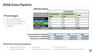 Channels to bring in prospects:
• Call Center
• Chambers of Commerce
• Referral Partners
• Marketing Leads (web, email and radio)
• Networking Channels
• Tradeshows/Events
2018 Sales Pipeline
Three stages:
1. Discovery Meeting
2. Business Case Meeting
3. Financial Case/Final
Proposal
 