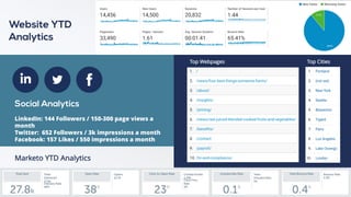 Social Analytics
LinkedIn: 144 Followers / 150-300 page views a
month
Twitter: 652 Followers / 3k impressions a month
Facebook: 157 Likes / 550 impressions a month
Website YTD
Analytics
Marketo YTD Analytics
Top Webpages Top Cities
 