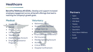 Medical:
• Healthcare
• Dental
• Vision
• Life Insurance
• Telemedicine
• Health Savings Account
• Employee Assistance
Program
Voluntary:
• Retirement Plans
• Student Loan Pay Down
• College Save Up
• Employee Wellness Program
• Financial Wellness Benefits
• Pet Insurance
• Flexible Spending Account
• Accident
• Critical Illness
• Hospital Confinement
Healthcare
Partners
✓ Cigna
✓ Ameriflex
✓ HSA Bank
✓ Teladoc
✓ TouchCare
✓ Slavic401k
✓ Sonic Boom Wellness
✓ FinFit
✓ Gradifi
Benefits/Wellness #1 GOAL: Develop and support increased
employee engagement across all benefit offerings that lead to
reaching the company’s growth goals.
 