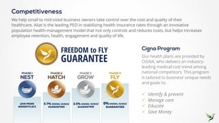 Competitiveness
We help small to mid-sized business owners take control over the cost and quality of their
healthcare. Aliat is the leading PEO in stabilizing health insurance rates through an innovative
population health-management model that not only controls and reduces costs, but helps increases
employee retention, health, engagement and quality of life.
Cigna Program
Our health plans are provided by
CIGNA, who delivers an industry-
leading medical cost trend among
national competitors. This program
is tailored to business’ unique needs
and goals to:
ü Identify & prevent
ü Manage care
ü Educate
ü Save Money
 