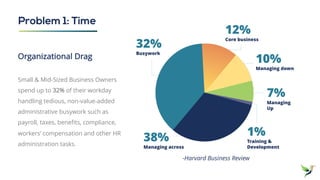 32%
Busywork
12%
Core business
10%
Managing down
7%
Managing
Up
1%
Training &
Development
38%
Managing across
-Harvard Business Review
Organizational Drag
Small & Mid-Sized Business Owners
spend up to 32% of their workday
handling tedious, non-value-added
administrative busywork such as
payroll, taxes, benefits, compliance,
workers’ compensation and other HR
administration tasks.
Problem 1: Time
 