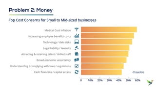 Medical Cost Inflation
Increasing employee benefits costs
Technology / data risks
Legal liability / lawsuits
Attracting & retaining talent / skilled staff
Broad economic uncertainty
Understanding / complying with laws / regulations
Cash flow risks / capital access
Top Cost Concerns for Small to Mid-sized businesses
-Travelers
Problem 2: Money
 