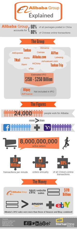 Alibaba: The Figures