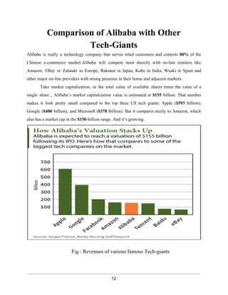 Comparison of Alibaba with Other 
Tech­Giants 
Alibaba is really a technology company that serves retail customers and controls 80% of the 
Chinese e­commerce 
market.Alibaba will compete most directly with on­line 
retailers like 
Amazon, EBay or Zalando in Europe, Rakuten in Japan, Kobo in India, Wuaki in Spain and 
other major on­line 
providers with strong presence in their home and adjacent markets. 
Take market capitalization, or the total value of available shares times the value of a 
single share , Alibaba’s market capitalization value is estimated at $155 billion. That number 
makes it look pretty small compared to the top three US tech giants: Apple ($593 billion), 
Google ($400 billion), and Microsoft ($378 Billion). But it compares nicely to Amazon, which 
also has a market cap in the $150­billion 
range. And it’s growing. 
Fig : Revenues of various famous Tech­giants 
12 
 