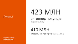 Покупці
423 МЛН
активних покупців
(березень 2016)
410 МЛН
з мобільних пристроїв (березень 2016)
Факти та цифри
Alibaba Group
 