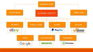 TAOBAO TMALL.COM ALIPAY ALIYUN
ETAO JUHUASUAN LAIWANG
ALIBABA GROUP
ALIBABA.COM
1688.COMALIEXPRESS
 