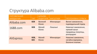 Структура Alibaba.com
ТОРГОВЕЛЬНИЙ
МАЙДАНЧИК ТИП
ЦІЛЬОВА
АУДИТОРІЯ МАСШТАБИ ПРОПОНОВАНІ СЕРВІСИ
Alibaba.com B2B Великий
бізнес
Міжнародні Великі замовлення,
індивідуальний підхід
1688.com B2B Малий
бізнес
Локальні Невеликі замовлення,
прямий канал
продавець-покупець,
розпродажі
AliExpress B2B,
B2C
Малий
бізнес
Міжнародні Невеликі замовленя,
негайна відправка,
безпечні платежі
 