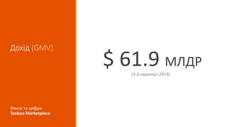 Дохід (GMV)
$ 61.9 МЛДР
(3-й квартал 2014)
Факти та цифри
Taobao Marketplace
 