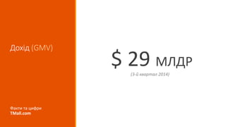 Дохід (GMV)
$ 29 МЛДР
(3-й квартал 2014)
Факти та цифри
TMall.com
 
