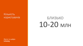 Кількість
користувачів БЛИЗЬКО
10-20 МЛН
Факти та цифри
Leiwang
 