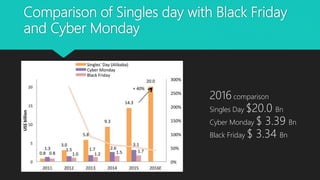 Comparison of Singles day with Black Friday
and Cyber Monday
2016 comparison
Singles Day $20.0 Bn
Cyber Monday $ 3.39 Bn
Black Friday $ 3.34 Bn
 