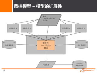 风控模型 – 模型的扩展性

                         事件
                          事件
                         (交易或者用户信
                          (交易或者用户信
                         息更新)
                          息更新)



       风险模型 A   风险模型 B               风险模型 C   风险模型 D




                          非线性
     风险数据库               (or 线性)               用户数据库
                           聚合




                          风险系数                风险数据库


23
 