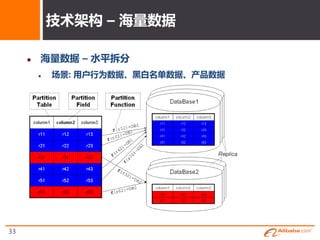 技术架构 – 海量数据

        海量数据 – 水平拆分
            场景: 用户行为数据、黑白名单数据、产品数据




33
 