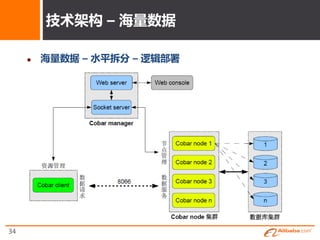 技术架构 – 海量数据

        海量数据 – 水平拆分 – 逻辑部署




34
 