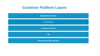 Orchestration
Container Runtime
OS
Infrastructure Management
Container Platform Layers
Application Services
 