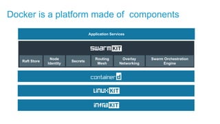 Docker is a platform made of components
Raft Store
Node
Identity
Secrets
Routing
Mesh
Overlay
Networking
Swarm Orchestration
Engine
Application Services
 
