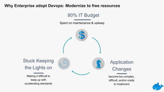 become too complex,
difficult, and/or costly
to implement
80% IT Budget
Why Enterprise adopt Devops: Modernize to free resources
Application
Changes
Stuck Keeping
the Lights on
Spent on maintenance & upkeep
Making it difficult to
keep up with
accelerating standards
 