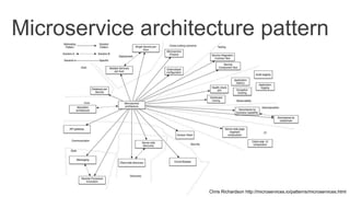Microservice architecture pattern
Chris Richardson http://microservices.io/patterns/microservices.html
 