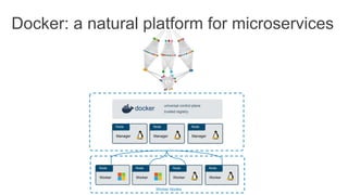Worker Nodes
Docker: a natural platform for microservices
Node
Manager
Node
Worker
Node
Manager
Node
Manager
Node
Worker
Node
Worker
Node
Worker
docker
universal control plane
trusted registry
 
