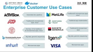 Enterprise Customer Use Cases
Traditional & microservices apps,
cloud
Traditional app modernization
Big data, genomic sequencing
Microservices appsMicroservices apps
Big data, genomic sequencing
DevOps, CI for traditional
& microservices apps, cloud
Traditional & microservices
apps, cloud
Automated dev pipelines
Traditional & microservices
apps
 