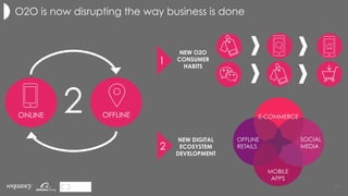 O2O is now disrupting the way business is done
15	
ONLINE OFFLINE	
2
NEW O2O
CONSUMER
HABITS
NEW DIGITAL
ECOSYSTEM
DEVELOPMENT
E-COMMERCE
MOBILE
APPS
OFFLINE
RETAILS
SOCIAL
MEDIA
1
2
 