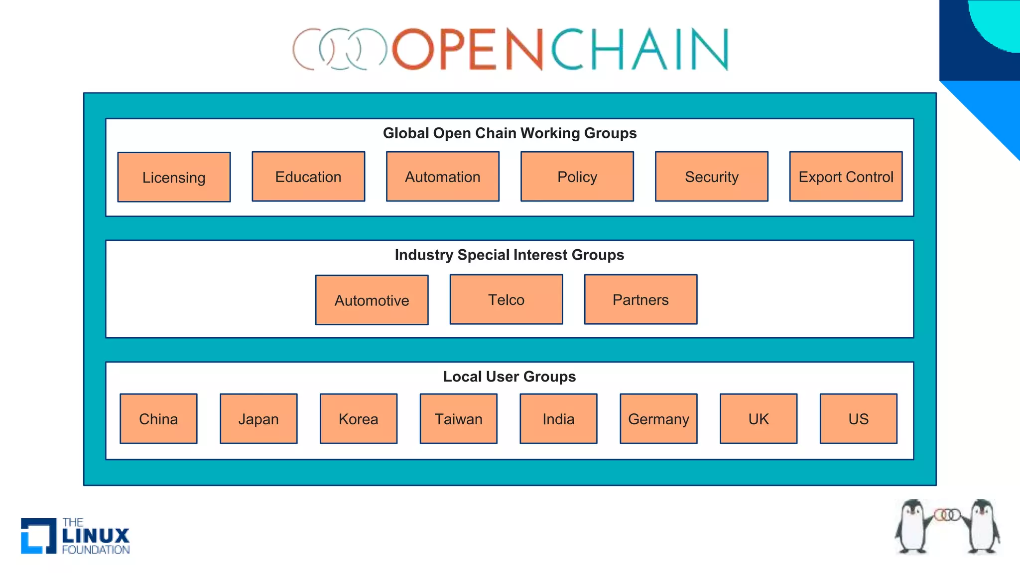 Global Open Chain Working Groups
Licensing Education Automation Policy Security Export Control
Local User Groups
China Japan Korea Taiwan India Germany UK US
Industry Special Interest Groups
Automotive Telco Partners