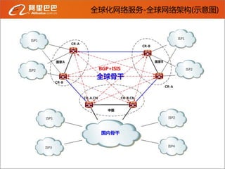 全球化网络服务-全球网络架构(示意图)
 