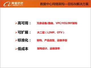数据中心网络架构—目标&解决方案




高可用：   冗余设备/路由、VPC/VSS/IRF架构


可扩展：   大二层（L2MP、OTV）


标准化：   架构、产品选型、运维手段


低成本    架构设计、运维效率
 