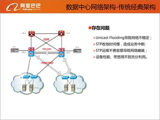 数据中心网络架构-传统经典架构


   存在问题

    Unicast Flooding导致网络不稳定；
    STP收敛时间慢，造成业务中断;
    STP运维不善容易导致网络瘫痪；
    设备性能、带宽得不到充分利用。
 