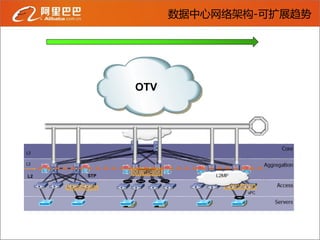 数据中心网络架构-可扩展趋势




           OTV




L2   STP
 