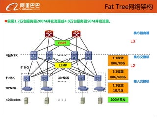 Fat Tree网络架构

实现1.2万台服务器200M并发流量戒4.8万台服务器50M并发流量。


                                                核心路由器


                 OSPF
                                               L3


4台N7K
                                       1:1收敛    核心交换机

                                   80G/80G
                  L2MP                         L2
         8*10G
                                       5:1收敛

1*N5K            30*N5K            80G/400G
                                                接入交换机
                                       1:1收敛
10*N2K
                                       1G/1G

400Nodes                           200M并发
 