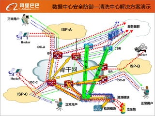 数据中心安全防御—清洗中心解决方案演示

正常用户

                                                                    服务器群
                                 ISP-A


          Hacker
                   IDC-A                                   CSR
                           BR                                             Hacker


                                                                     ISP-B
                                 骨干网                  BR

 Hacker
                                                            IDC-B
               IDC-C
                                         BR

                                              清洗中心
     ISP-C
                                                            清洗模块

                                  正常用户                                       正常用户
                                                     检测模块           垃圾筒
 